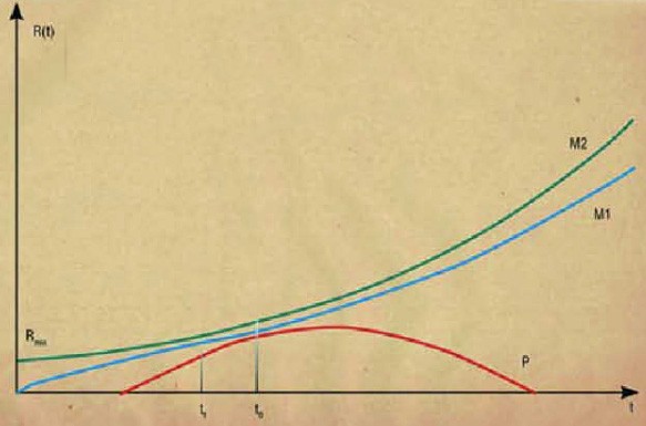 Три возможных главных сценария эволюции космоса, предложенные Фридма ном в 1922 г. График отображает зависимость космического радиуса от времени