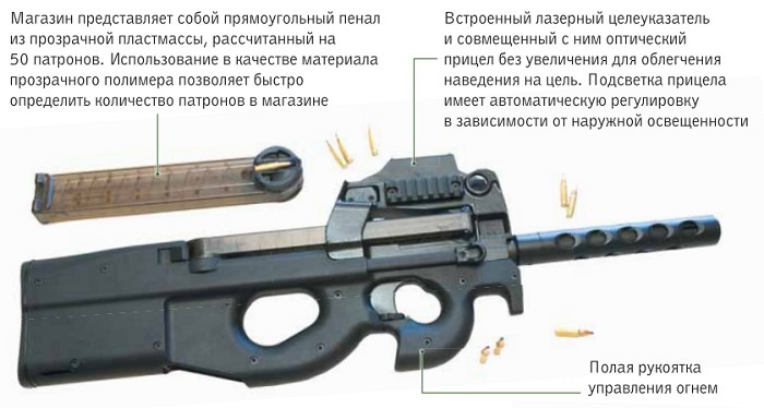 Принцип работы Пистолет-пулемет Р90