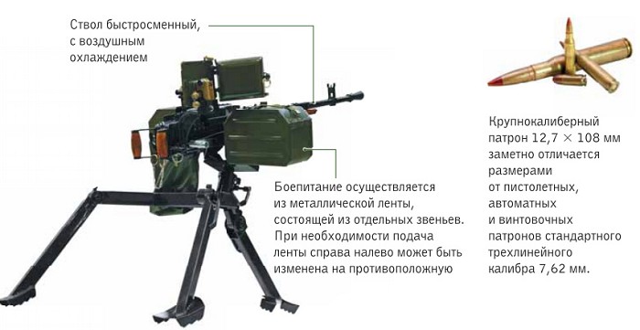 Крупнокалиберный пулемет «Корд-12,7»