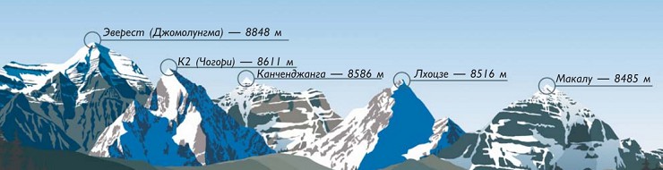 Самые высокие пики горных систем Гималаи и Каракорум