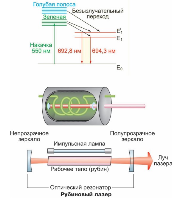 Схема устройства рубинового лазера