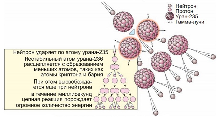Механизм цепной реакции радиоактивных элементов на примере урана-235, бомбардируемого нейронами