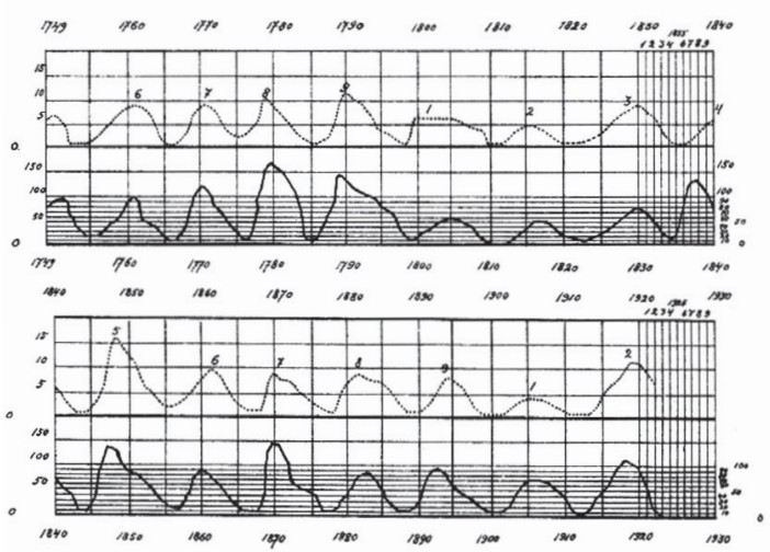 Графики периодичности солнечной активности, приводимые Чижевским