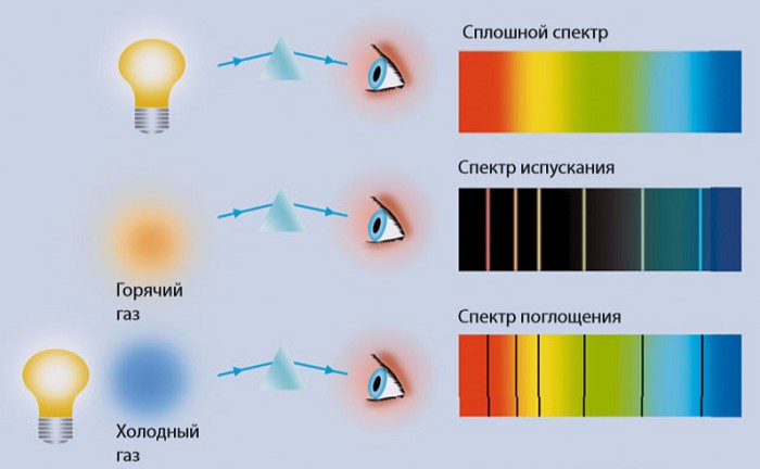 На рисунке представлены спектры различных веществ какие элементы присутствуют в составе неизвестного