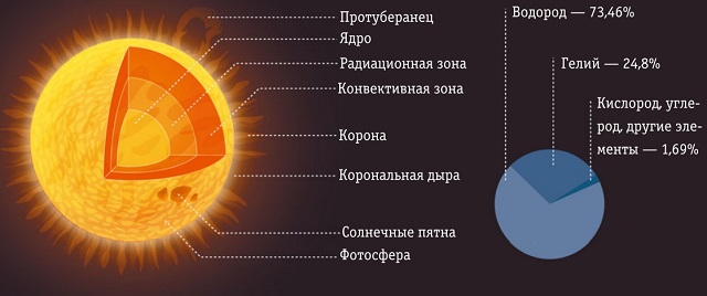 Как устроено Солнце