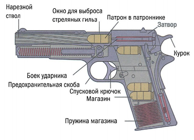 Схема устройства «Кольта» калибра .45