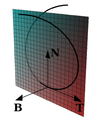 В точке кривой построены векторы касательной (T), главной нормали (N) и бинормали (B)