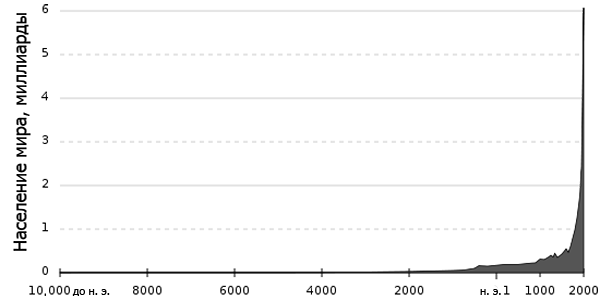 Динамика численности населения мира, в миллиардах чел., 10000 г. до н. э. — 2000 г. н. э.